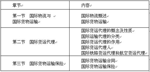 第八章 國際貨物運輸與保險（一）——貨物運輸代理
